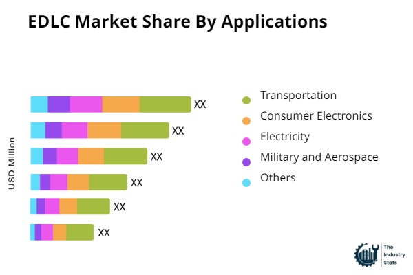 EDLC Share by Application