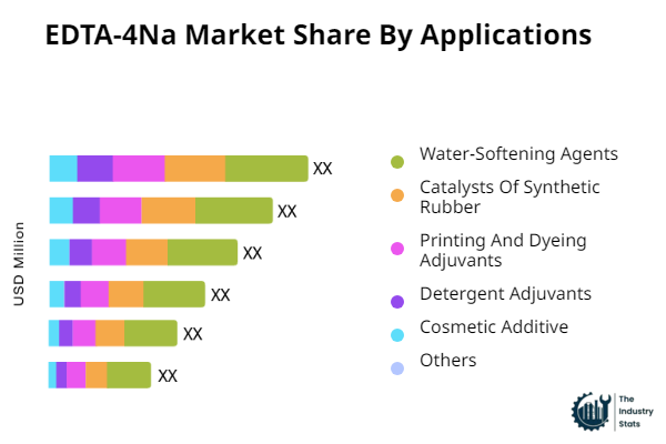 EDTA-4Na Share by Application