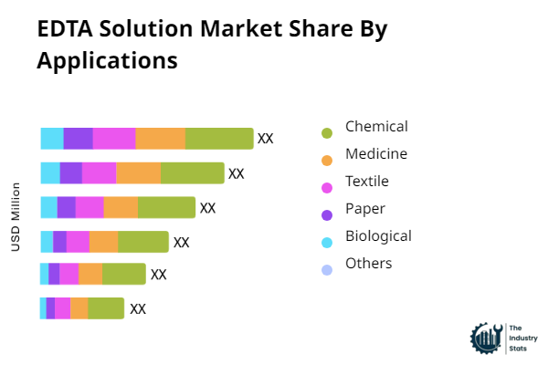 EDTA Solution Share by Application