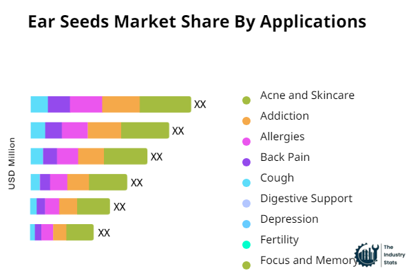 Ear Seeds Share by Application