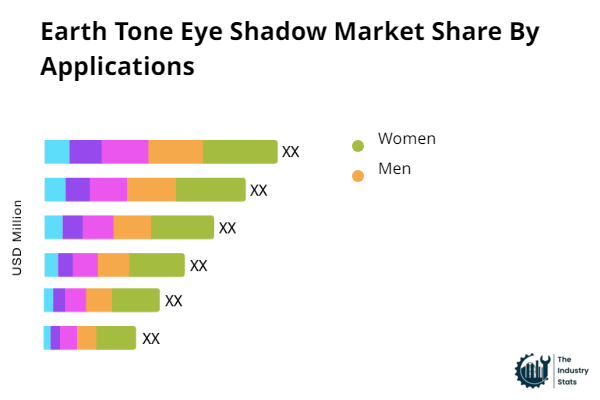 Earth Tone Eye Shadow Share by Application
