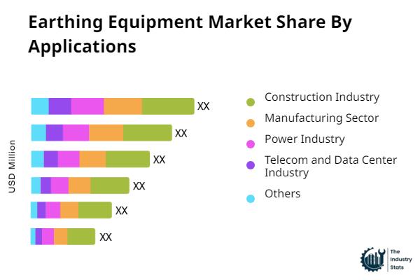 Earthing Equipment Share by Application