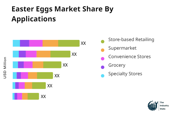 Easter Eggs Share by Application