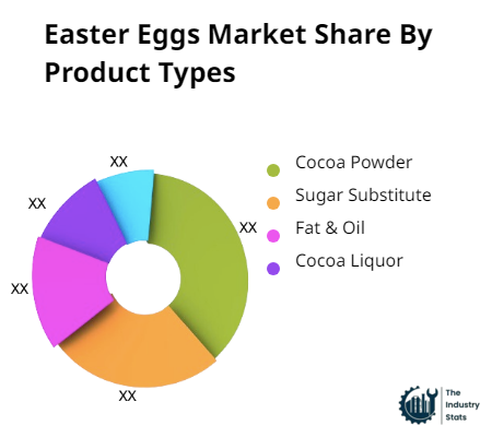 Easter Eggs Share by Product