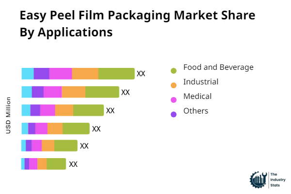 Easy Peel Film Packaging Share by Application