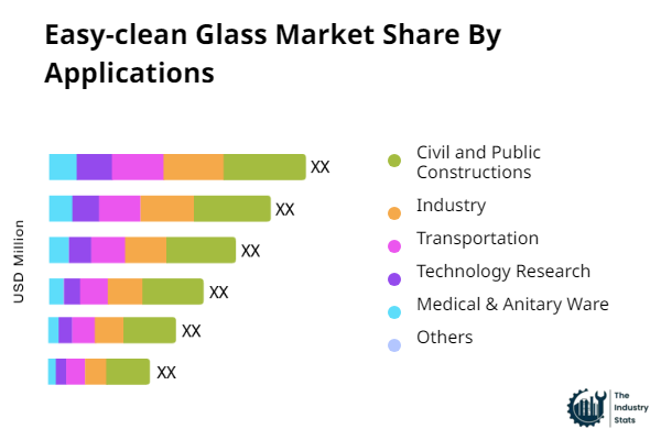 Easy-clean Glass Share by Application