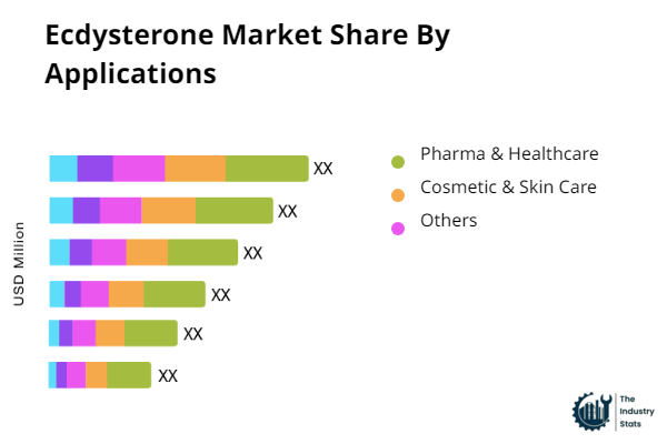 Ecdysterone Share by Application