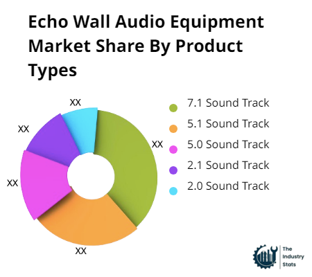 Echo Wall Audio Equipment Share by Product