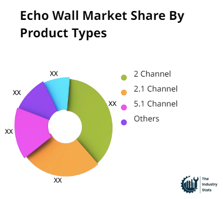 Echo Wall Share by Product