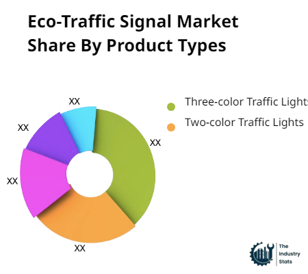 Eco-Traffic Signal Share by Product