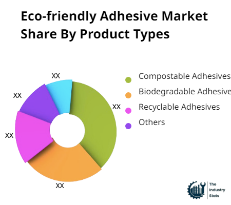 Eco-friendly Adhesive Share by Product