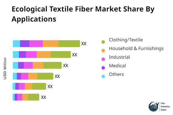 Ecological Textile Fiber Share by Application