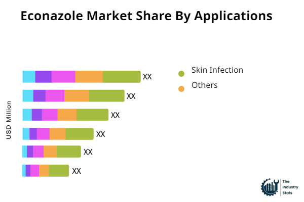 Econazole Share by Application