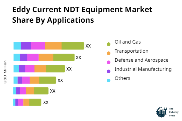 Eddy Current NDT Equipment Share by Application