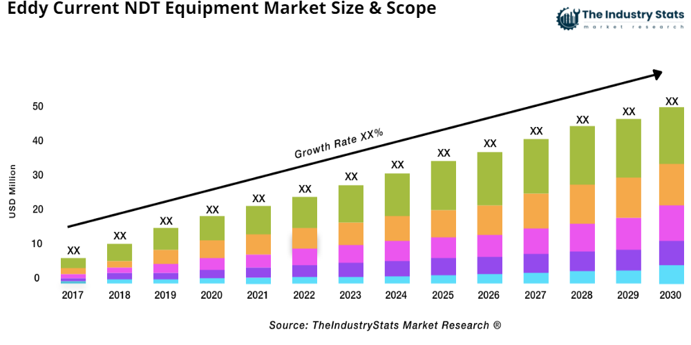 Eddy Current NDT Equipment Status & Outlook