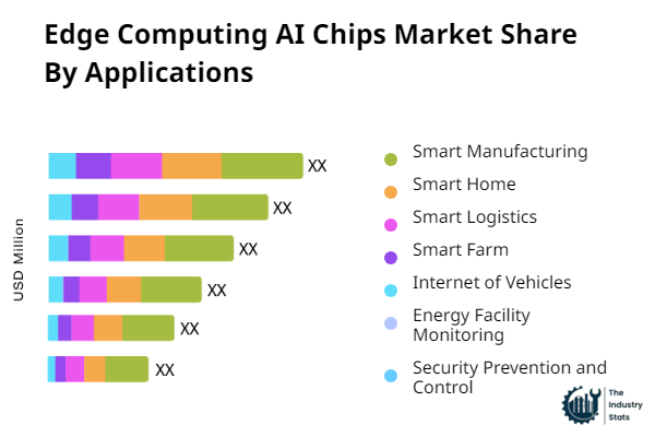 Edge Computing AI Chips Share by Application