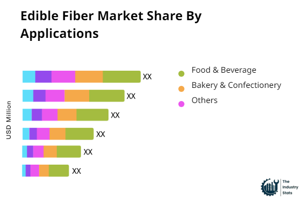 Edible Fiber Share by Application