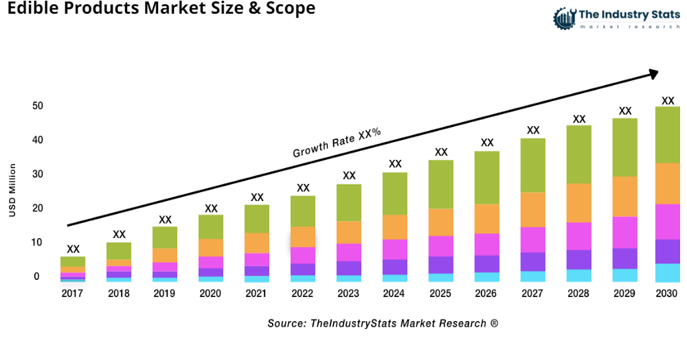 Edible Products Status & Outlook