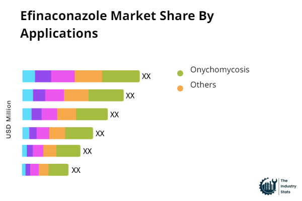 Efinaconazole Share by Application