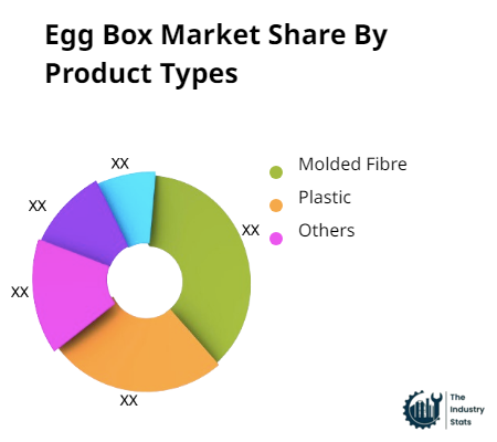 Egg Box Share by Product