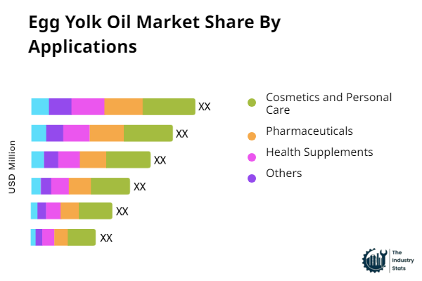 Egg Yolk Oil Share by Application
