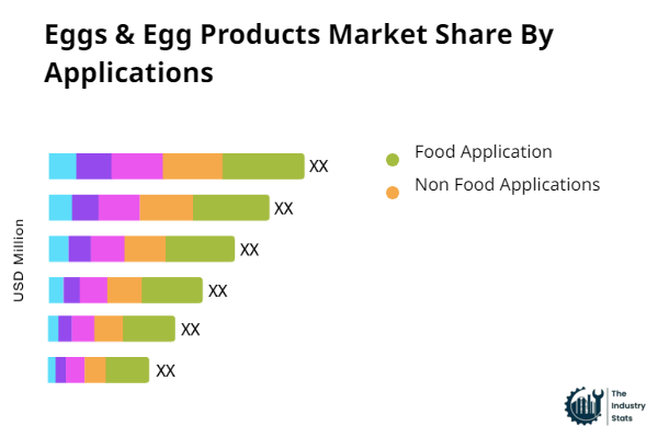 Eggs & Egg Products Share by Application