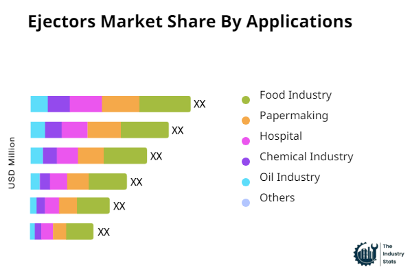 Ejectors Share by Application