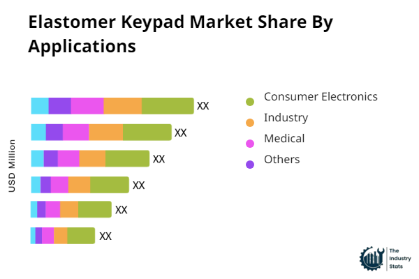 Elastomer Keypad Share by Application