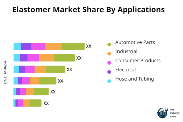 Elastomer Share by Application