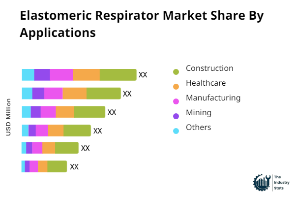 Elastomeric Respirator Share by Application