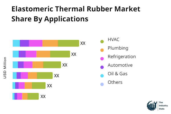 Elastomeric Thermal Rubber Share by Application