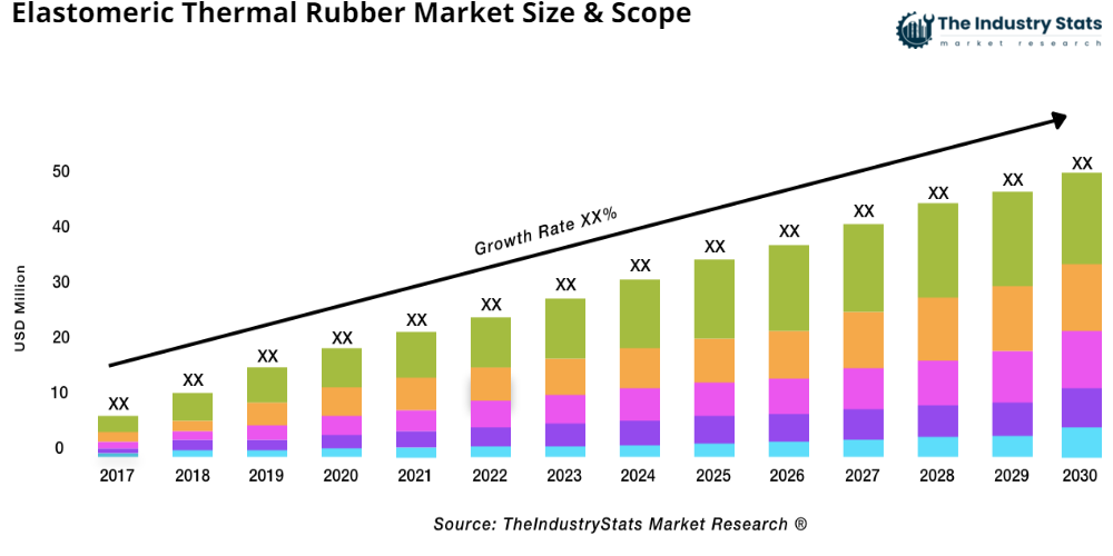 Elastomeric Thermal Rubber Status & Outlook