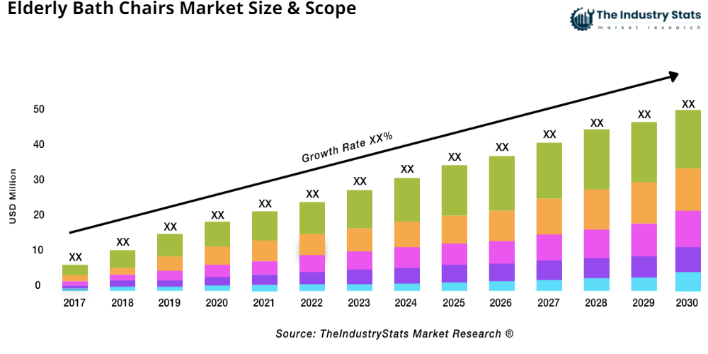 Elderly Bath Chairs Status & Outlook