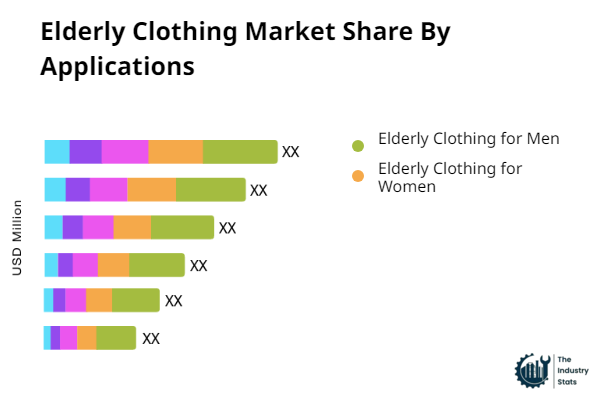 Elderly Clothing Share by Application