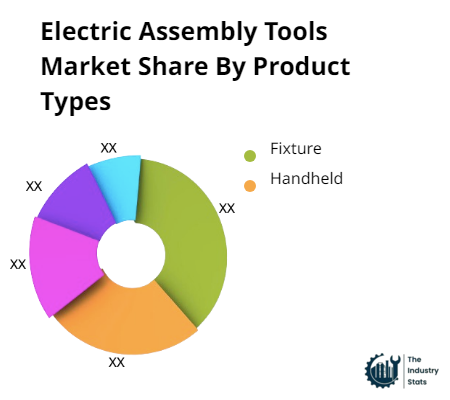 Electric Assembly Tools Share by Product