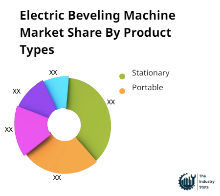 Electric Beveling Machine Share by Product