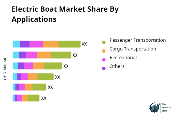 Electric Boat Share by Application