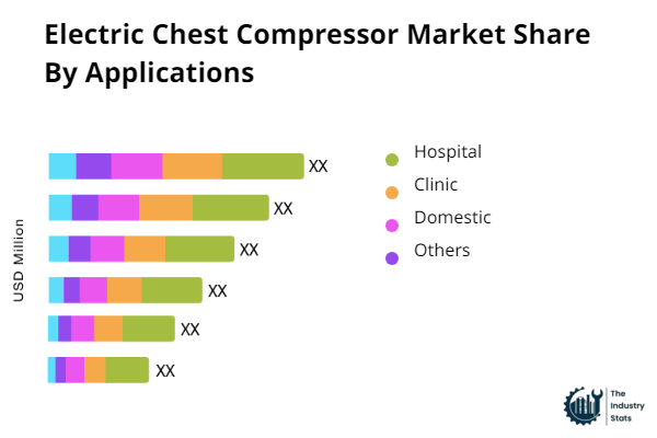 Electric Chest Compressor Share by Application