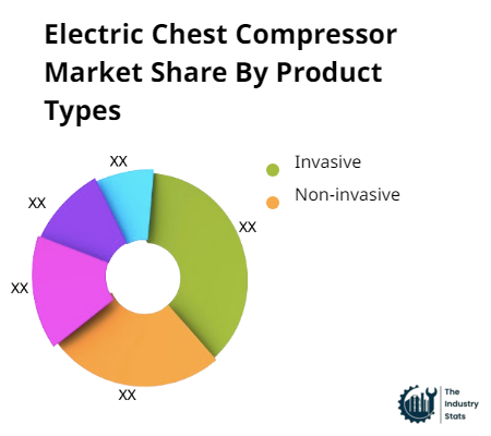 Electric Chest Compressor Share by Product