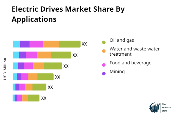 Electric Drives Share by Application