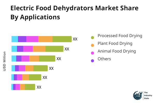 Electric Food Dehydrators Share by Application