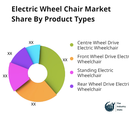 Electric Wheel Chair Share by Product