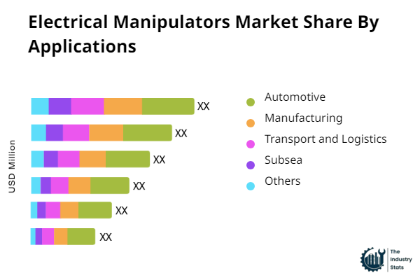 Electrical Manipulators Share by Application