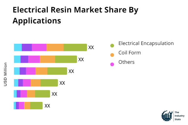 Electrical Resin Share by Application