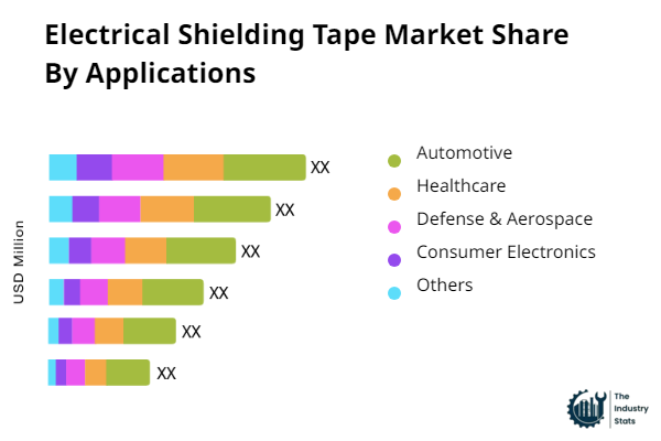 Electrical Shielding Tape Share by Application