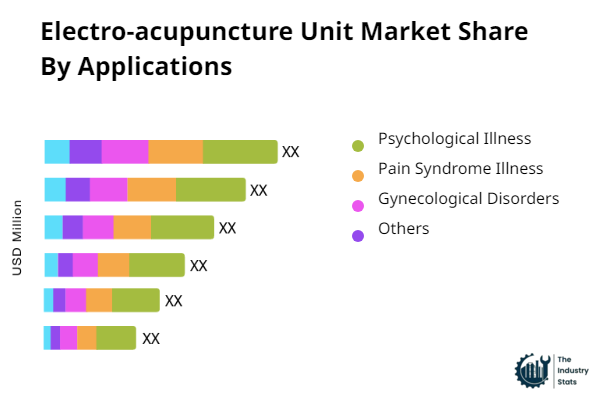 Electro-acupuncture Unit Share by Application