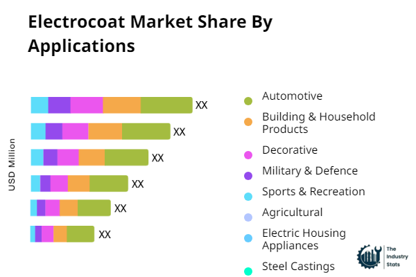 Electrocoat Share by Application