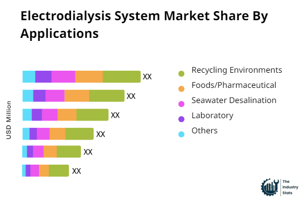 Electrodialysis System Share by Application