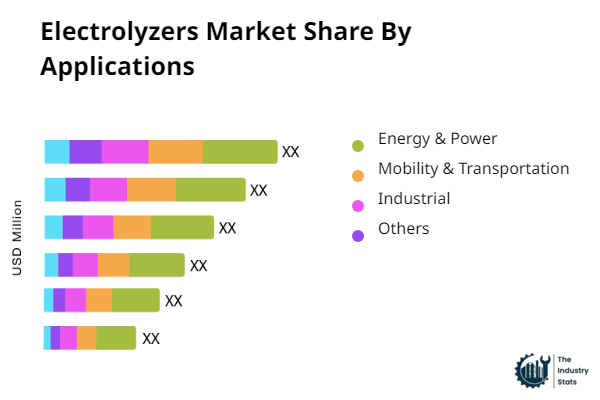 Electrolyzers Share by Application