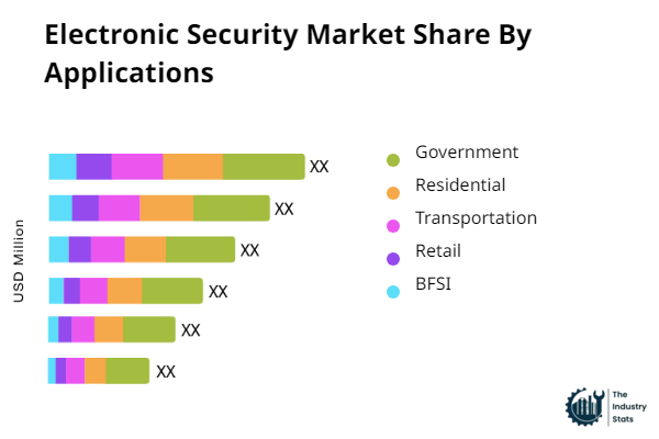 Electronic Security Share by Application